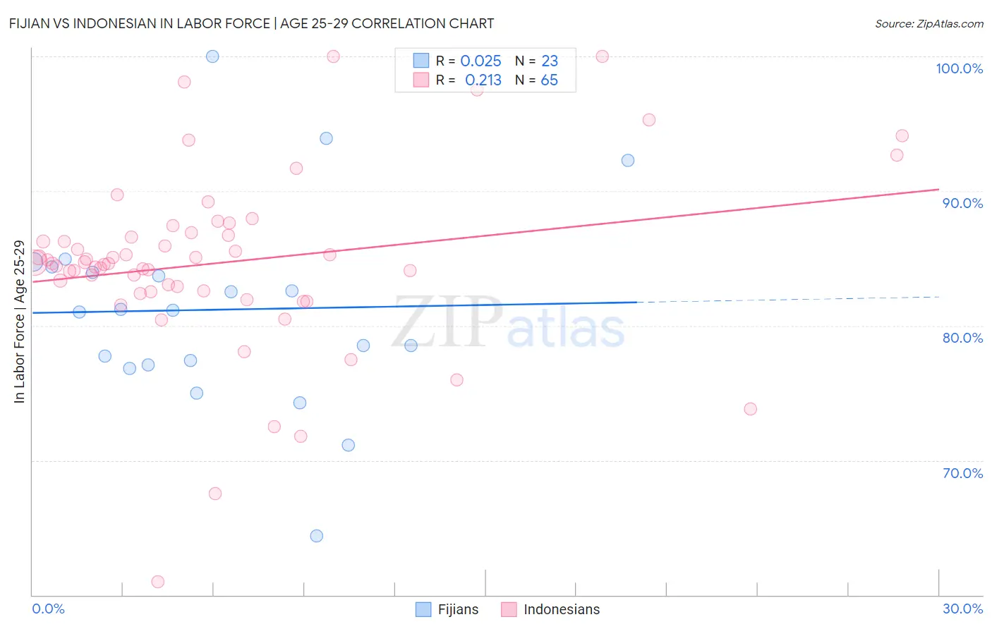 Fijian vs Indonesian In Labor Force | Age 25-29