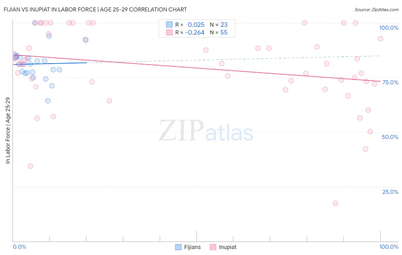 Fijian vs Inupiat In Labor Force | Age 25-29