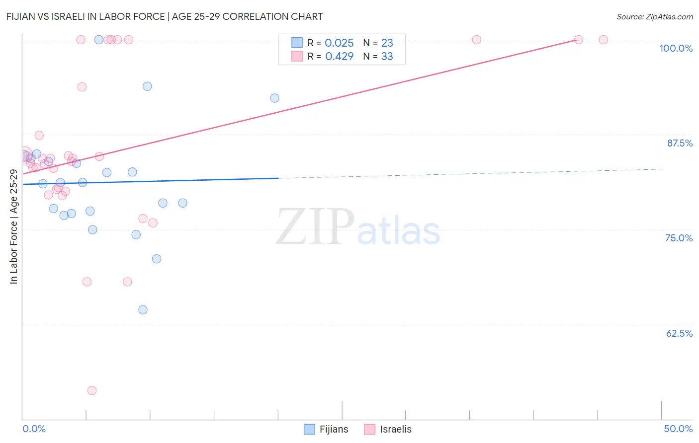 Fijian vs Israeli In Labor Force | Age 25-29