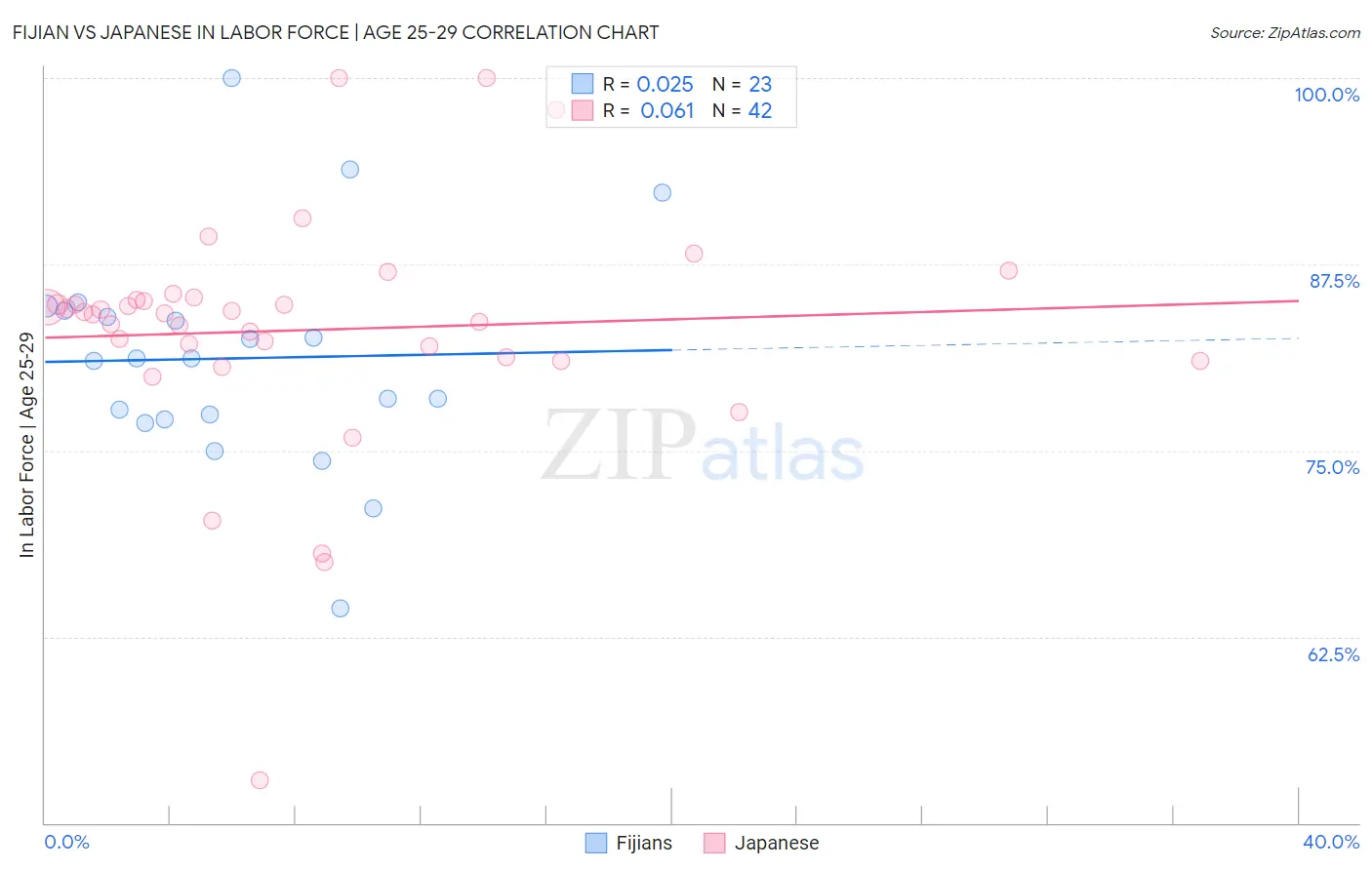 Fijian vs Japanese In Labor Force | Age 25-29