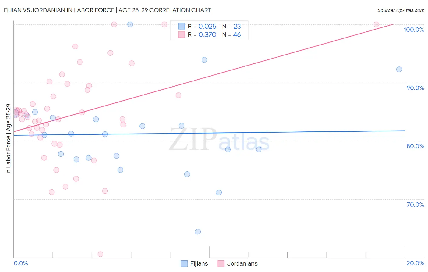 Fijian vs Jordanian In Labor Force | Age 25-29