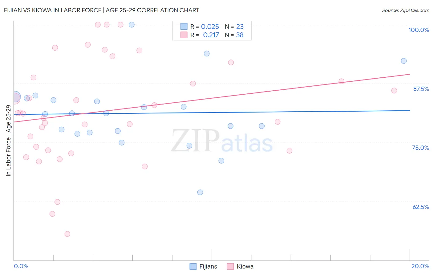 Fijian vs Kiowa In Labor Force | Age 25-29