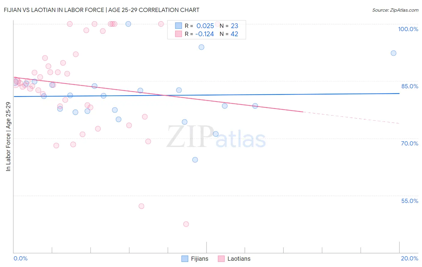 Fijian vs Laotian In Labor Force | Age 25-29