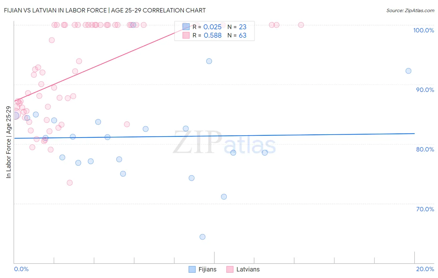 Fijian vs Latvian In Labor Force | Age 25-29