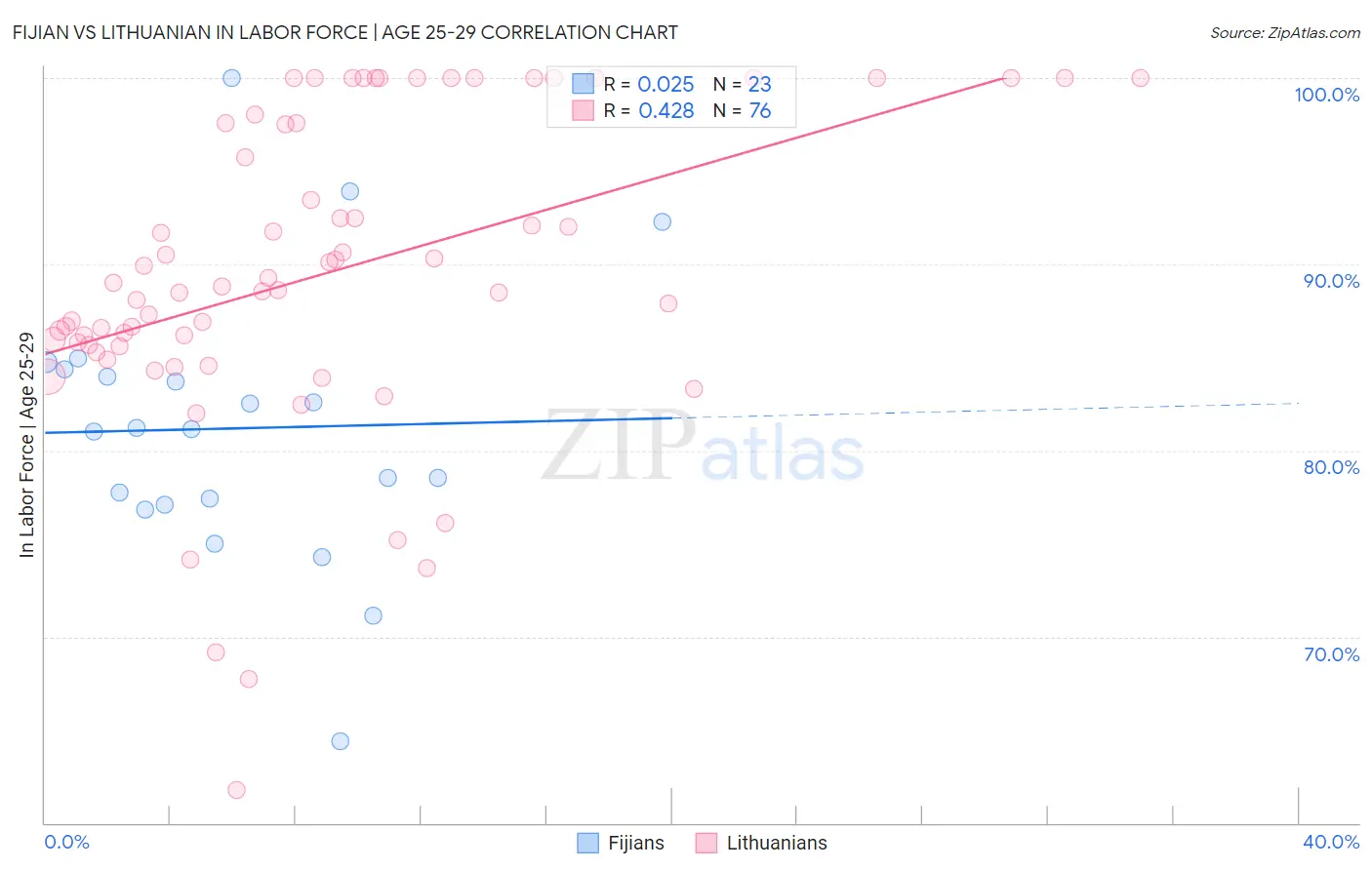 Fijian vs Lithuanian In Labor Force | Age 25-29