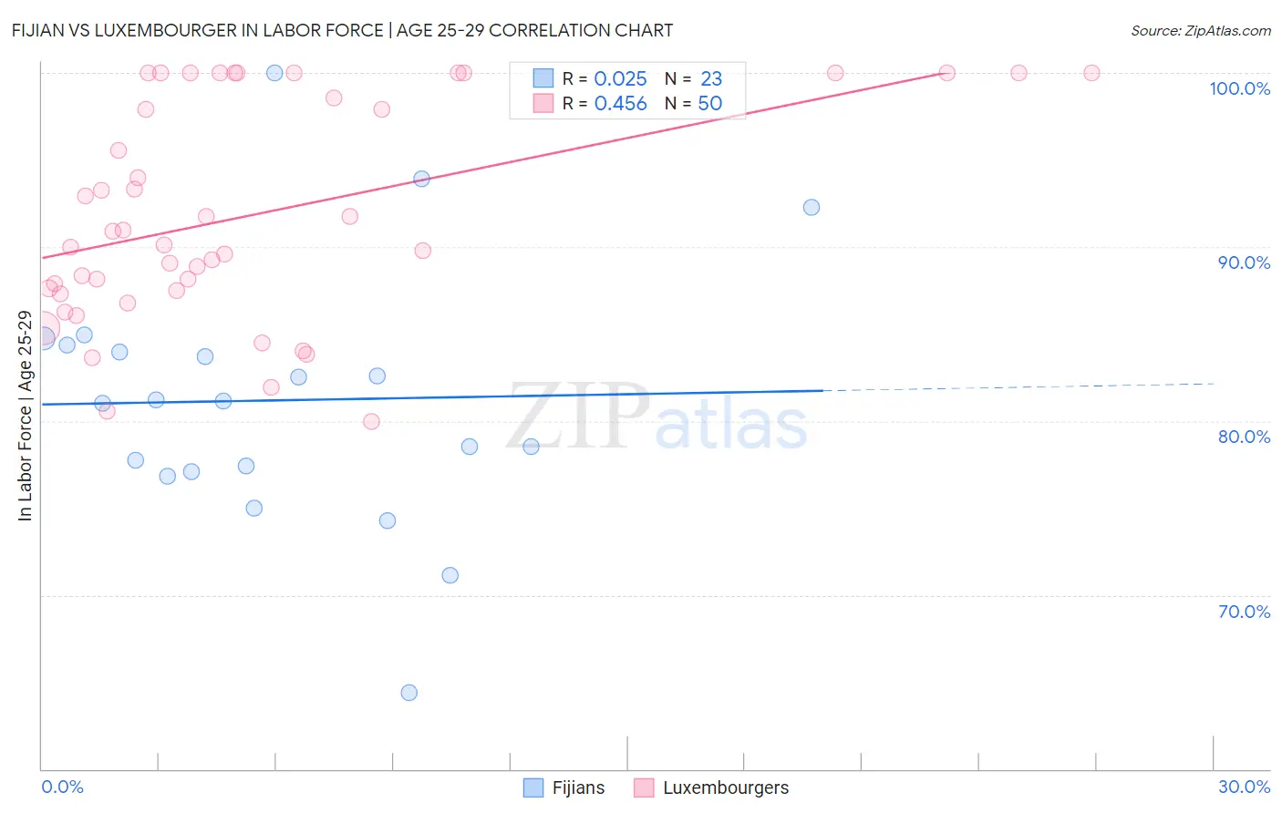 Fijian vs Luxembourger In Labor Force | Age 25-29