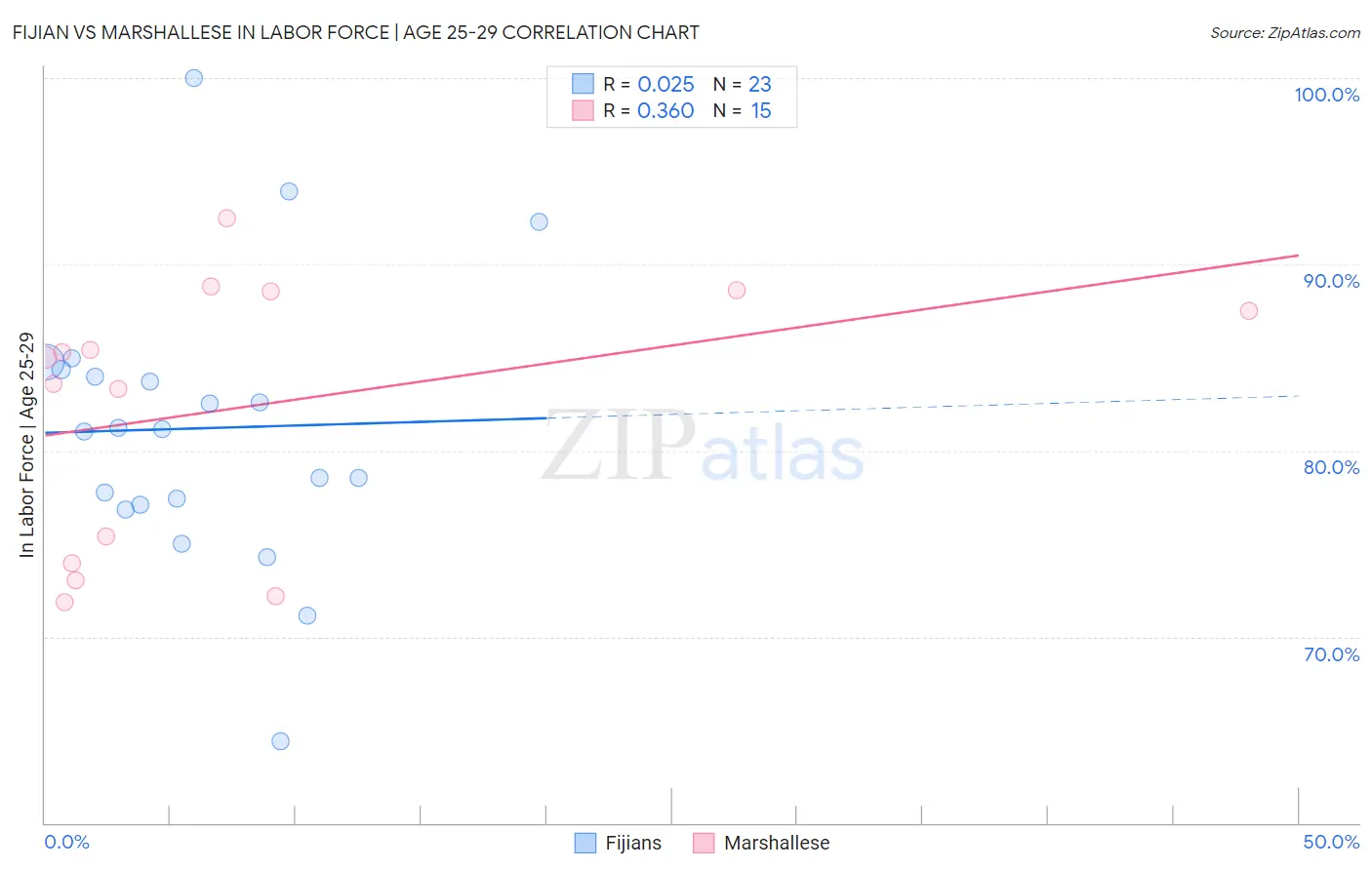 Fijian vs Marshallese In Labor Force | Age 25-29