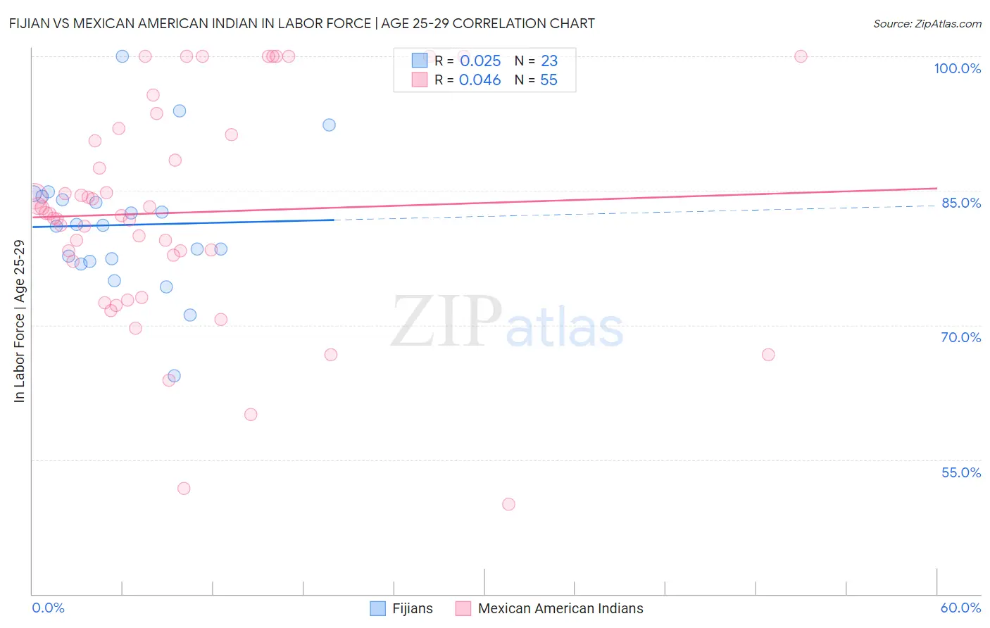 Fijian vs Mexican American Indian In Labor Force | Age 25-29