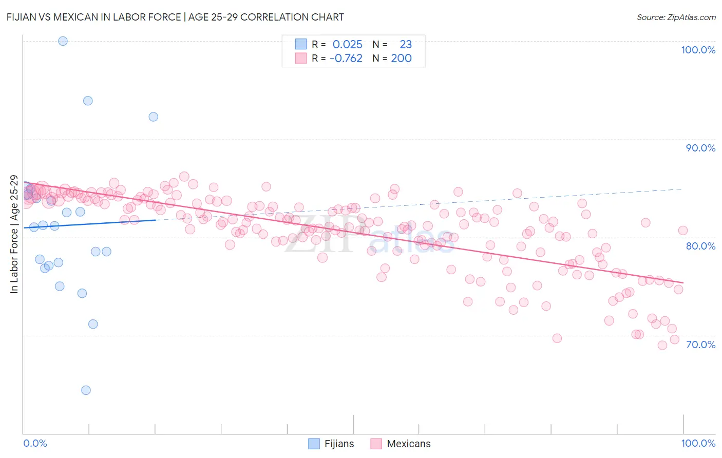 Fijian vs Mexican In Labor Force | Age 25-29