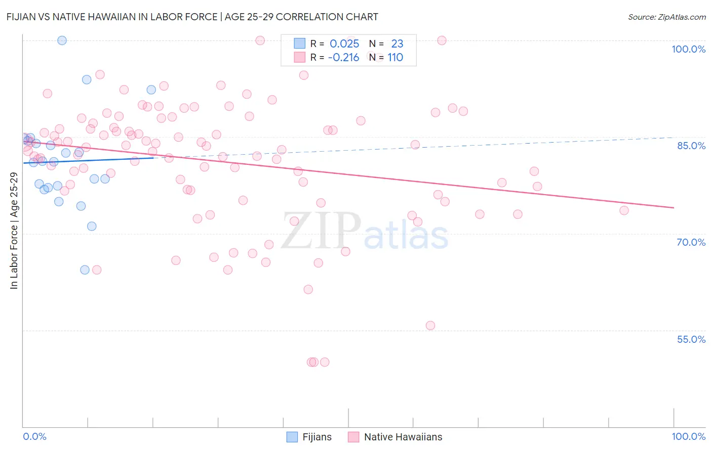 Fijian vs Native Hawaiian In Labor Force | Age 25-29