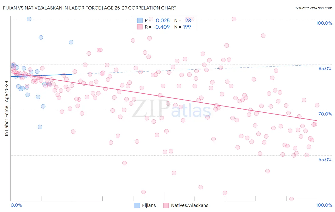 Fijian vs Native/Alaskan In Labor Force | Age 25-29