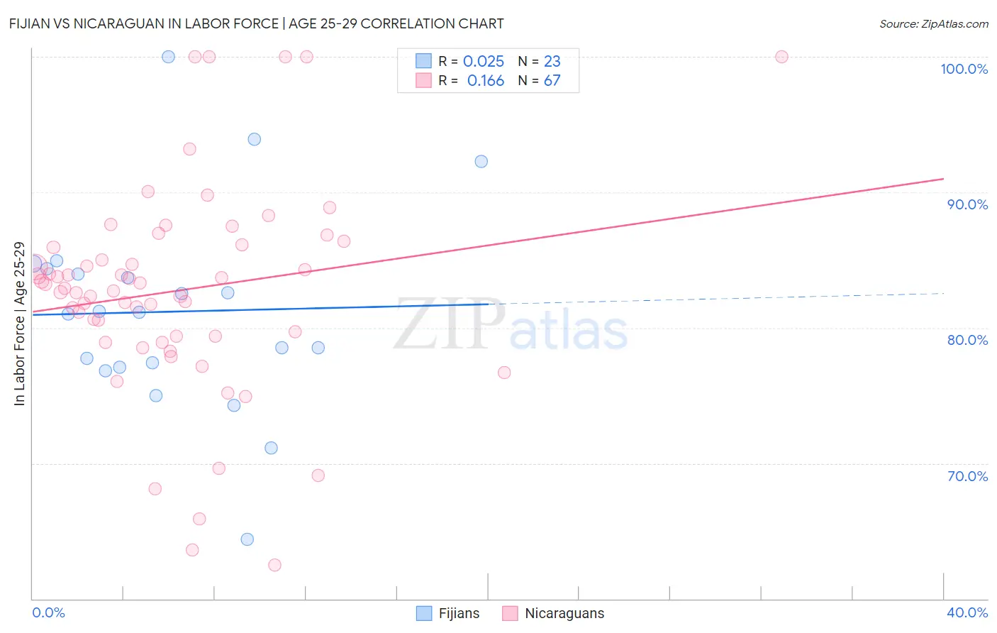 Fijian vs Nicaraguan In Labor Force | Age 25-29