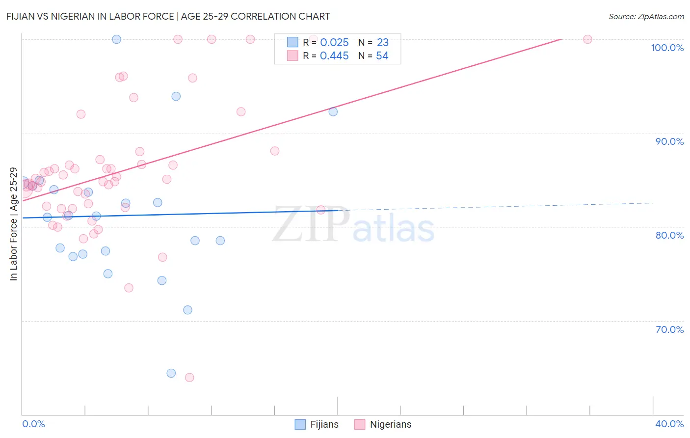 Fijian vs Nigerian In Labor Force | Age 25-29