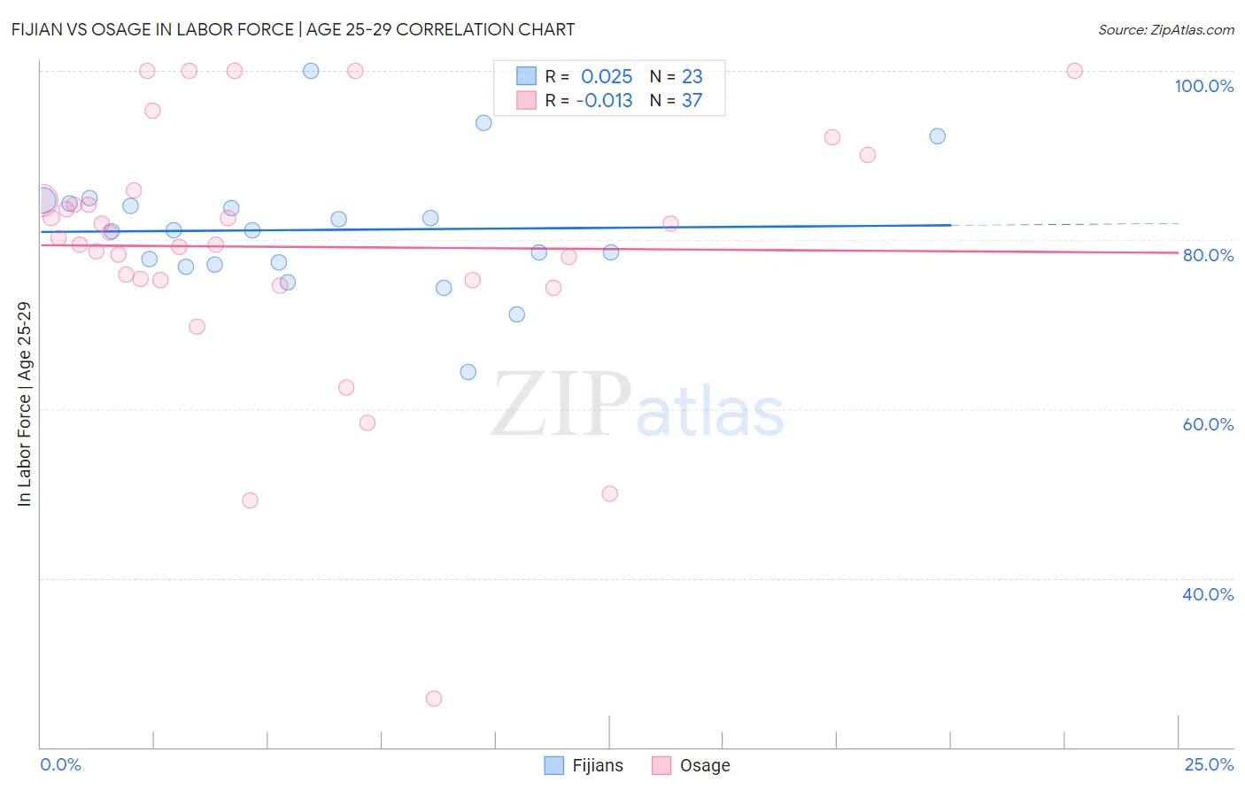 Fijian vs Osage In Labor Force | Age 25-29