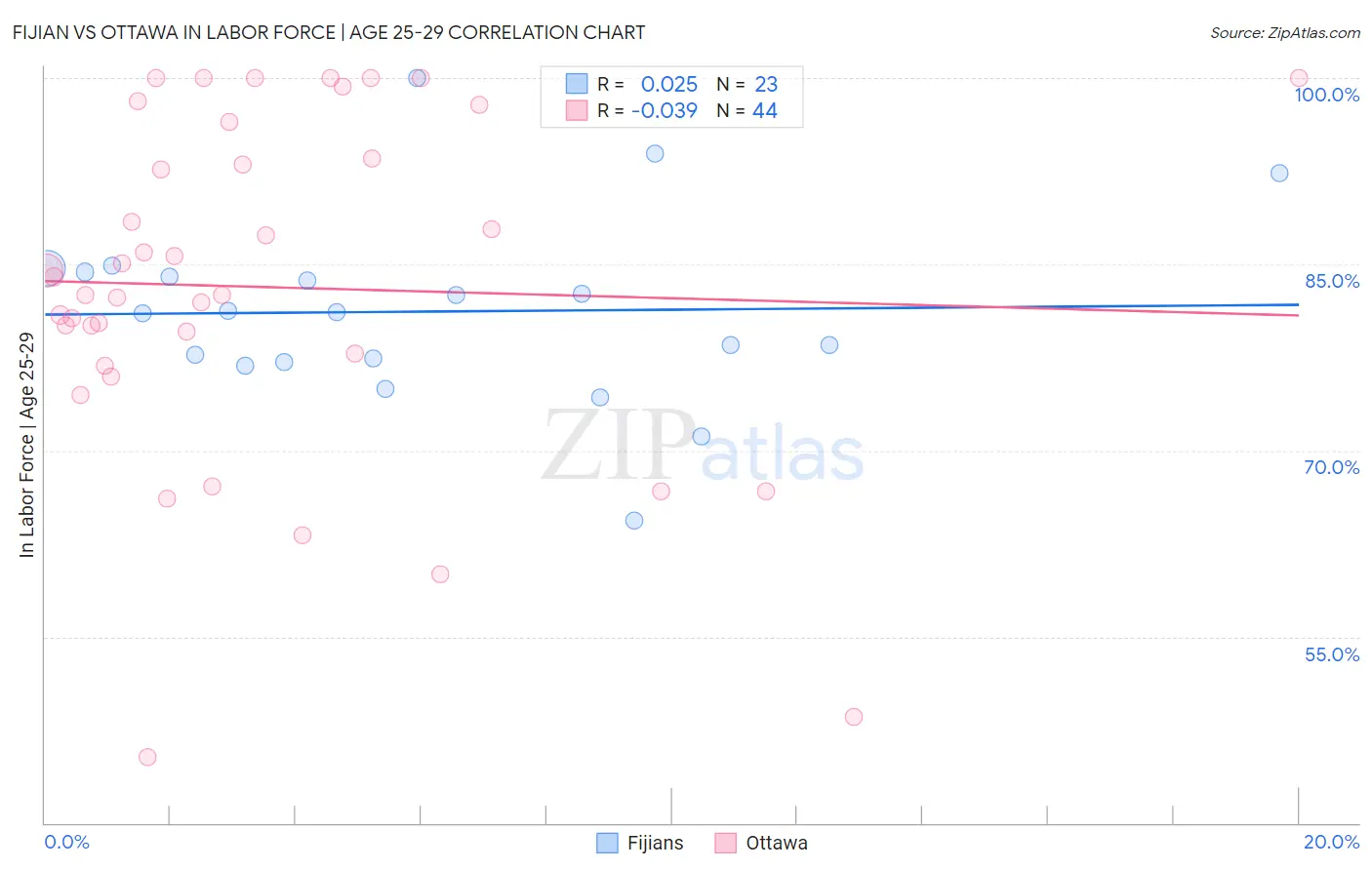 Fijian vs Ottawa In Labor Force | Age 25-29