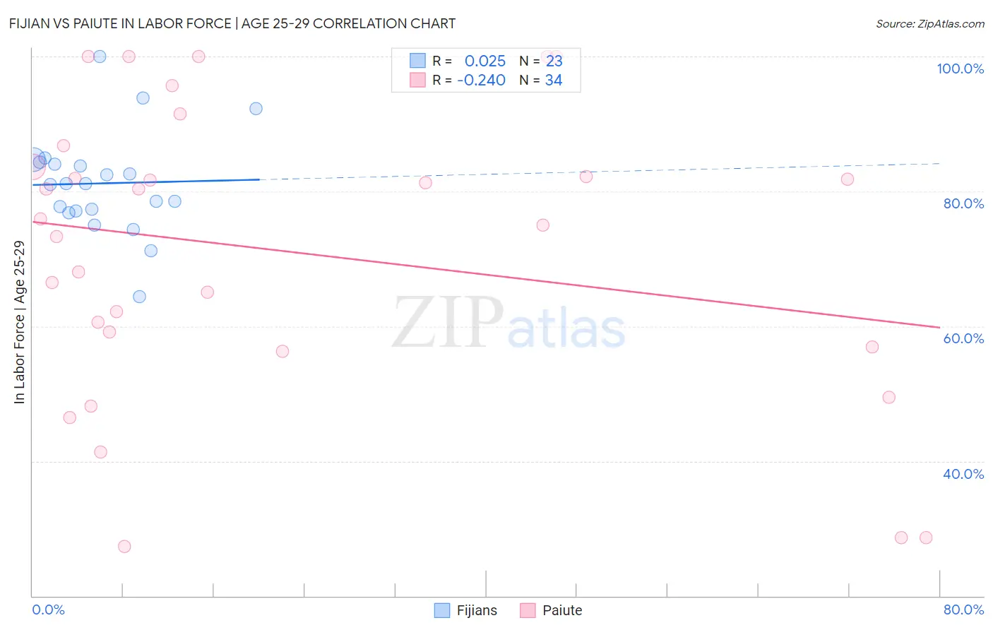 Fijian vs Paiute In Labor Force | Age 25-29