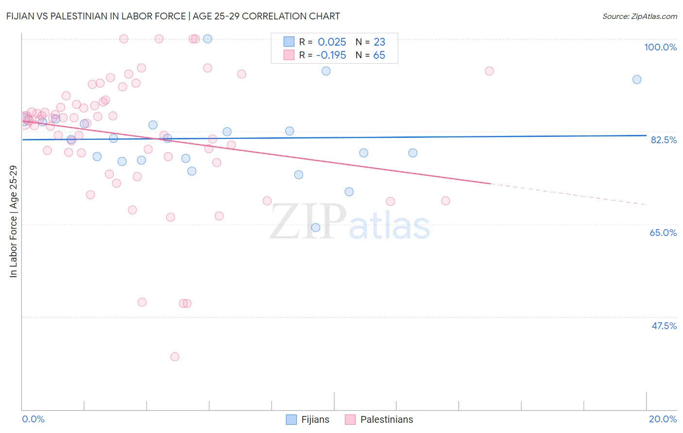 Fijian vs Palestinian In Labor Force | Age 25-29