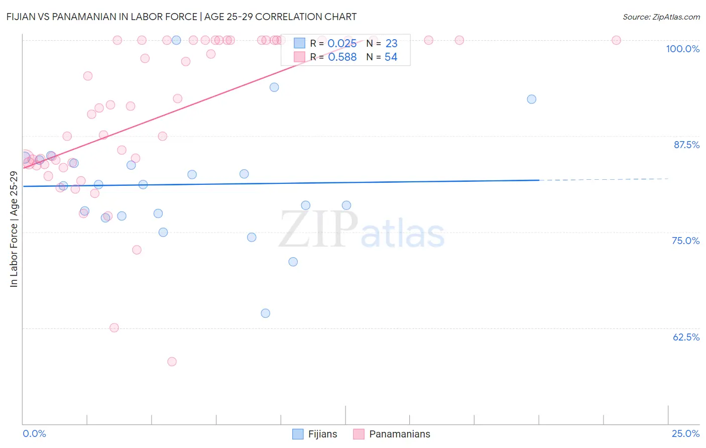 Fijian vs Panamanian In Labor Force | Age 25-29