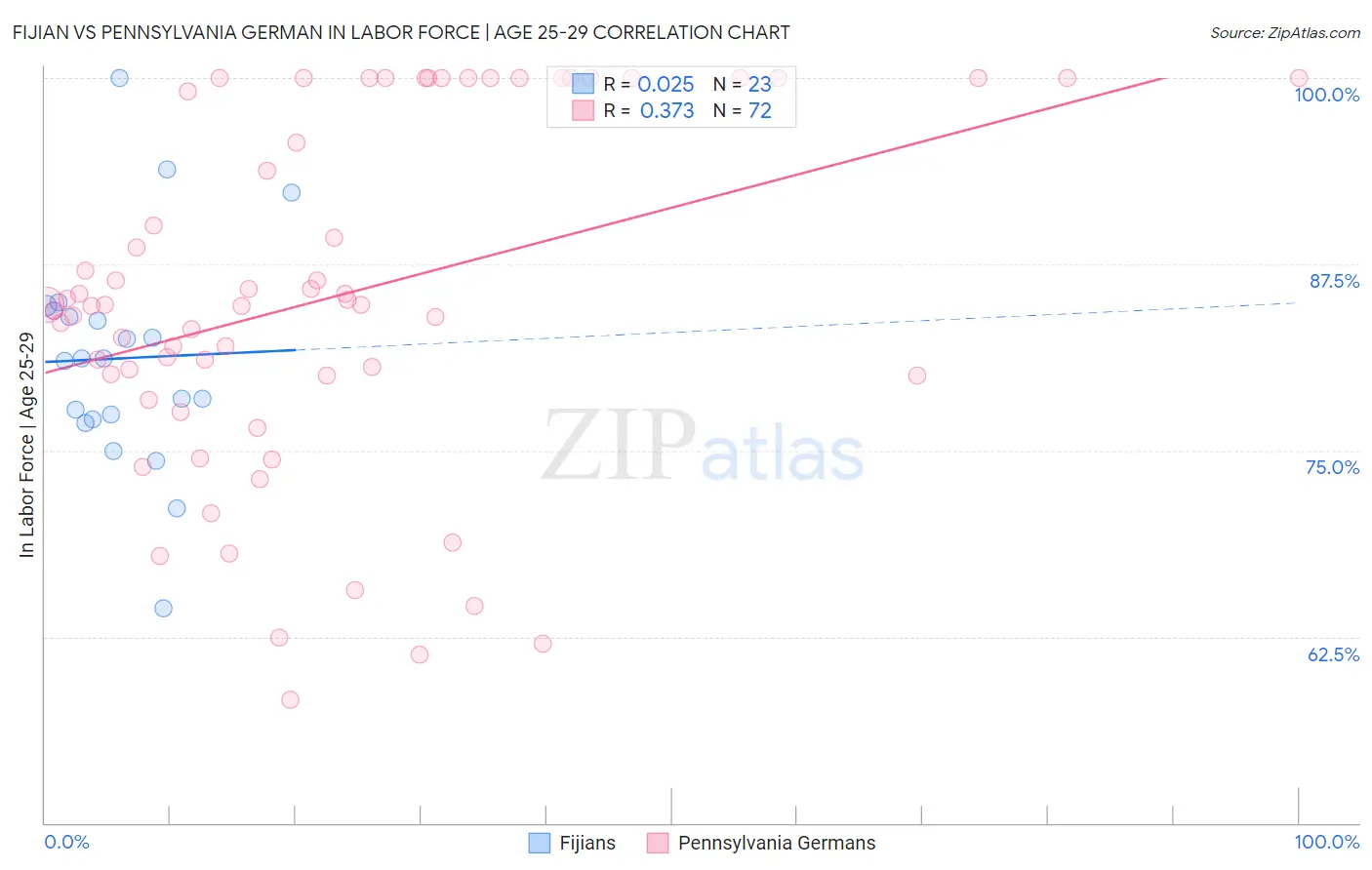 Fijian vs Pennsylvania German In Labor Force | Age 25-29