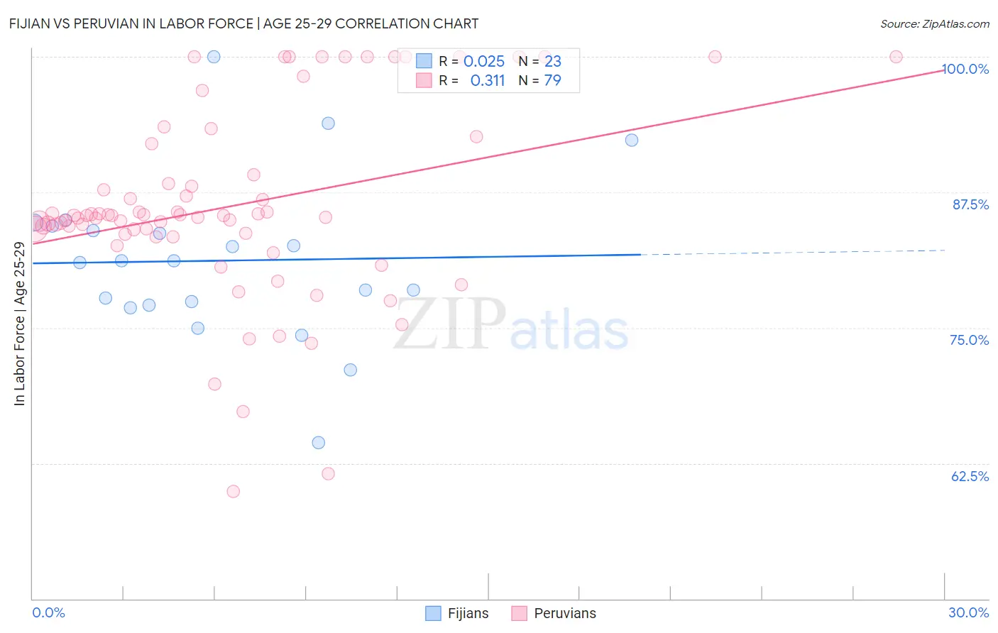 Fijian vs Peruvian In Labor Force | Age 25-29