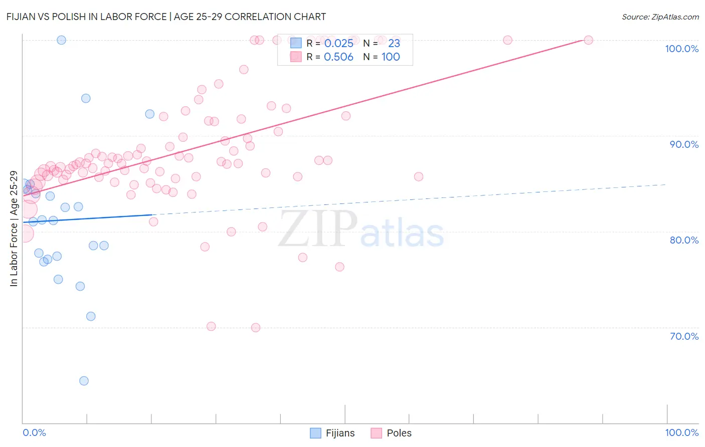 Fijian vs Polish In Labor Force | Age 25-29