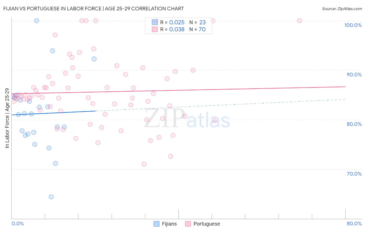 Fijian vs Portuguese In Labor Force | Age 25-29