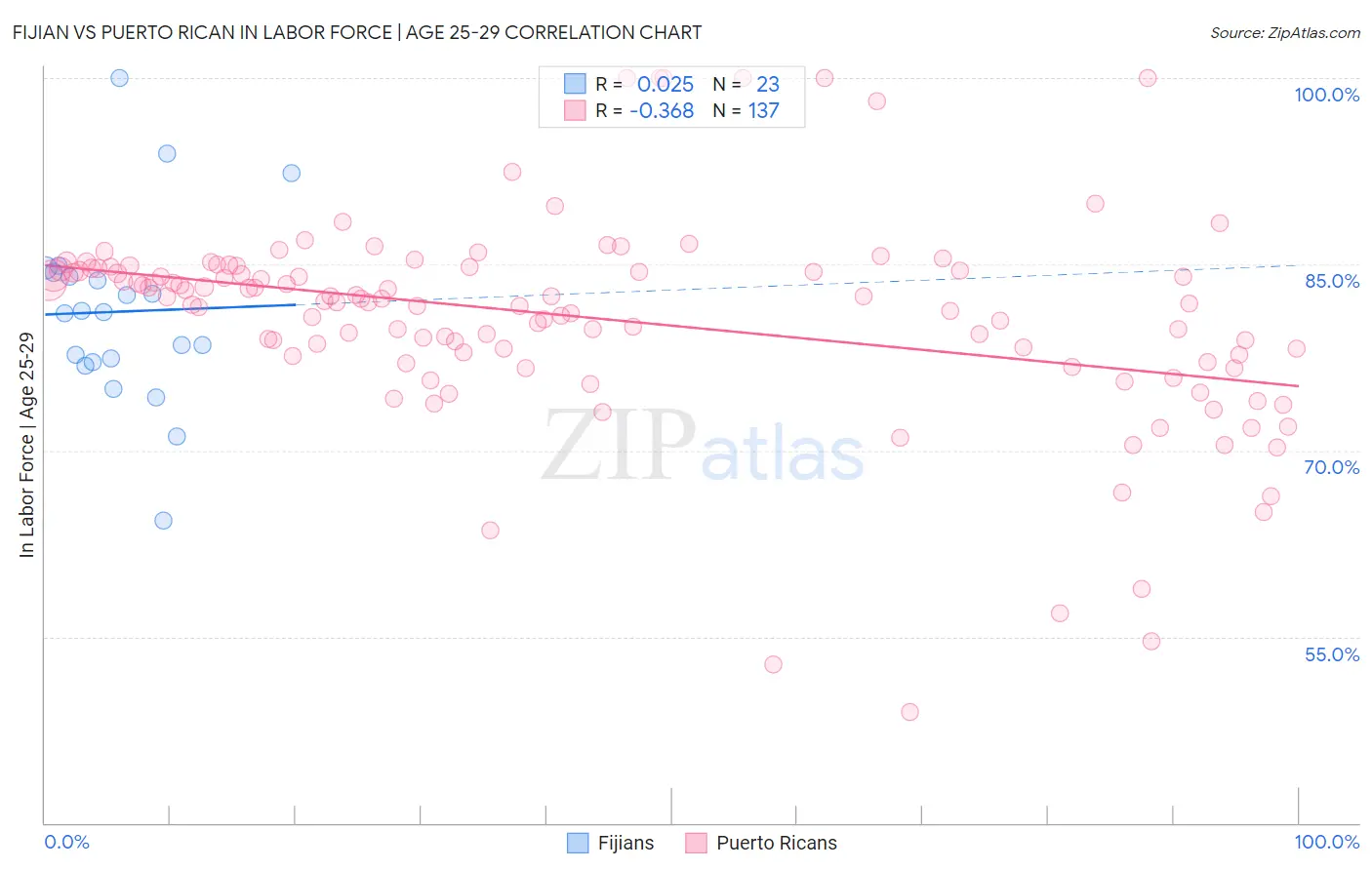 Fijian vs Puerto Rican In Labor Force | Age 25-29