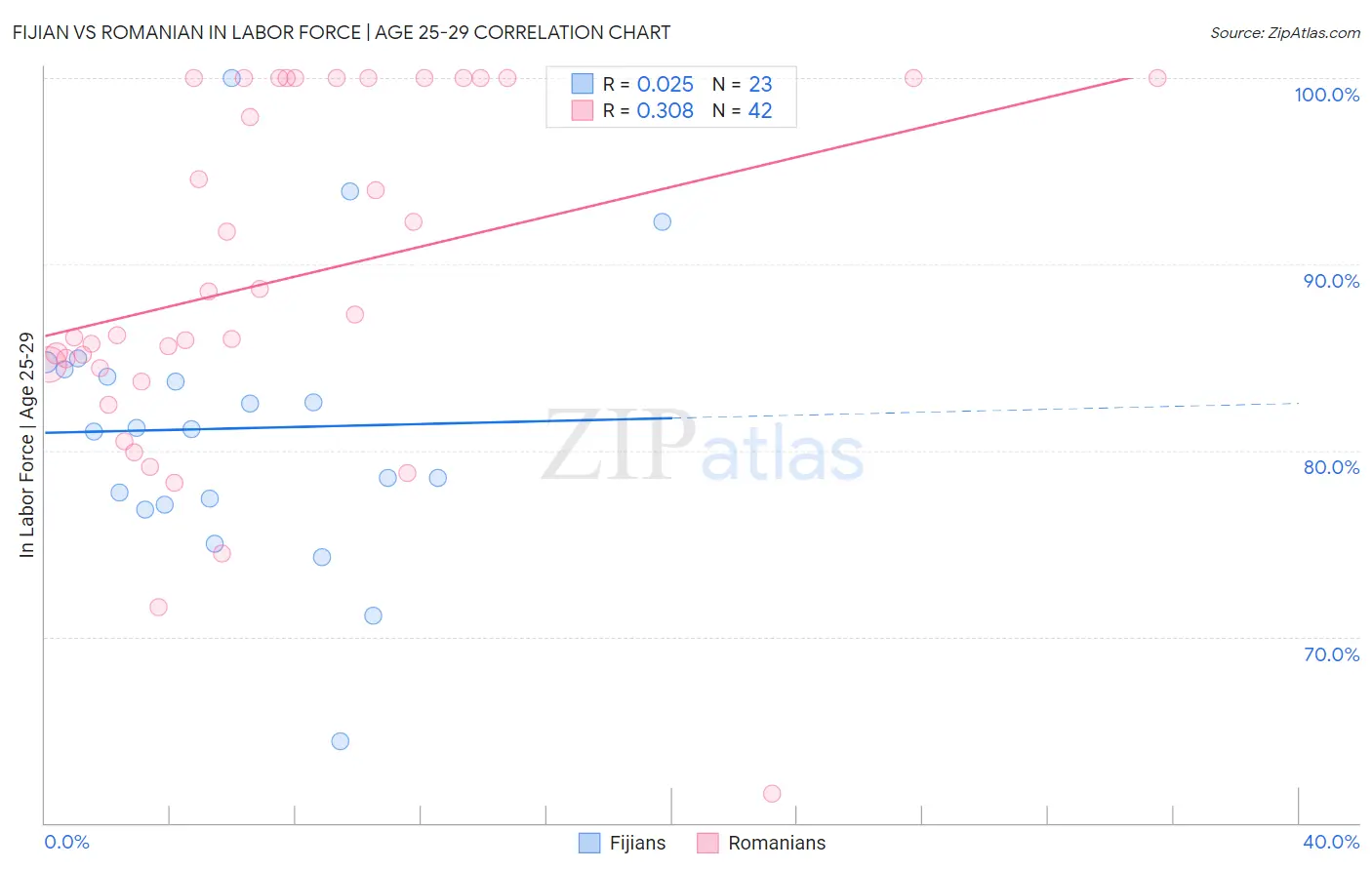 Fijian vs Romanian In Labor Force | Age 25-29