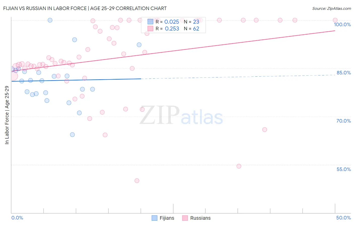 Fijian vs Russian In Labor Force | Age 25-29