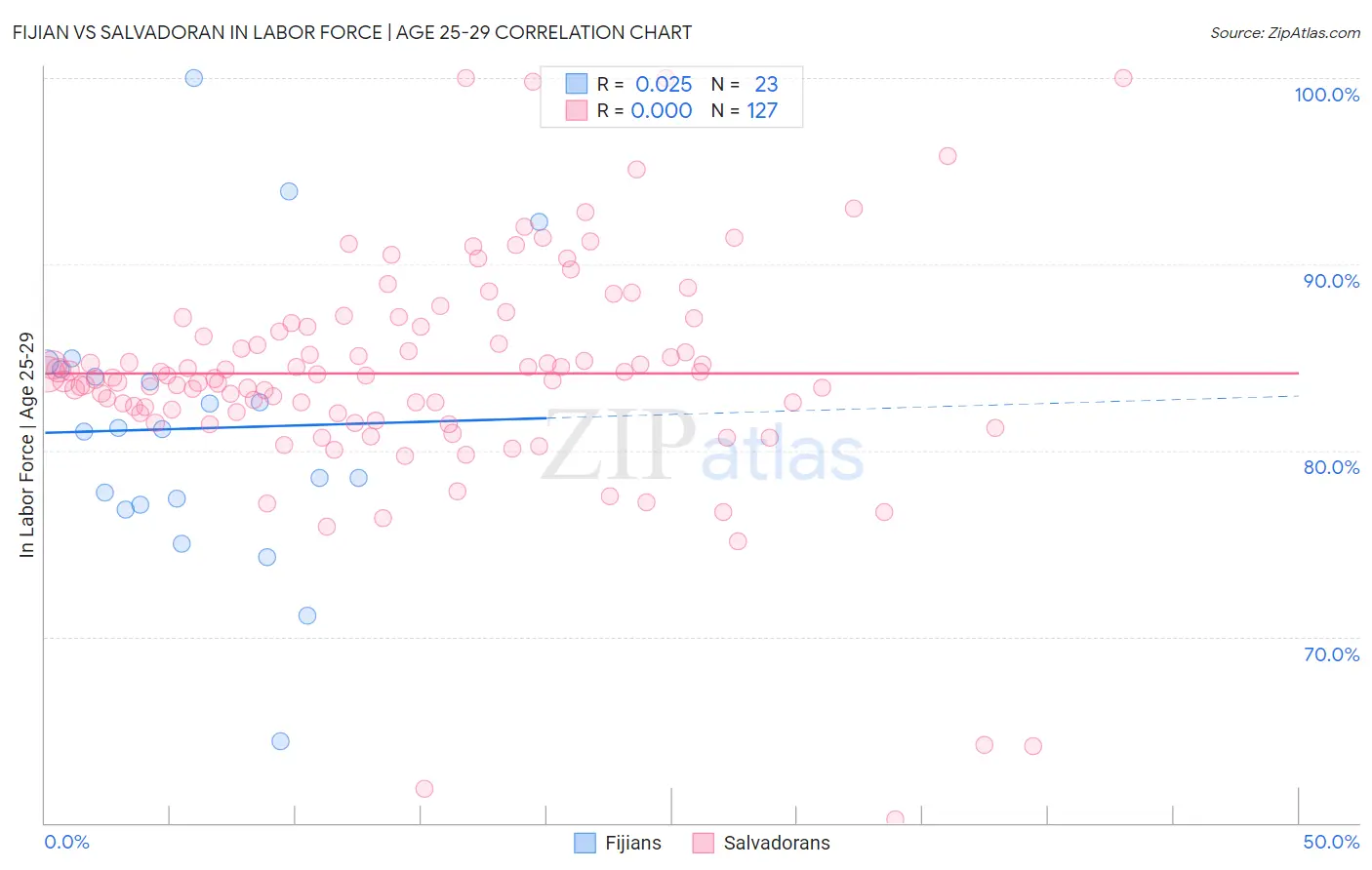 Fijian vs Salvadoran In Labor Force | Age 25-29