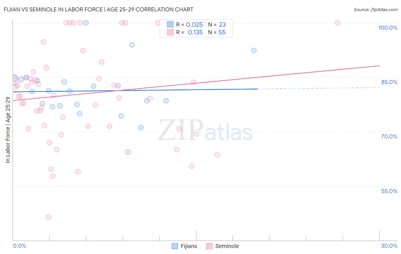 Fijian vs Seminole In Labor Force | Age 25-29