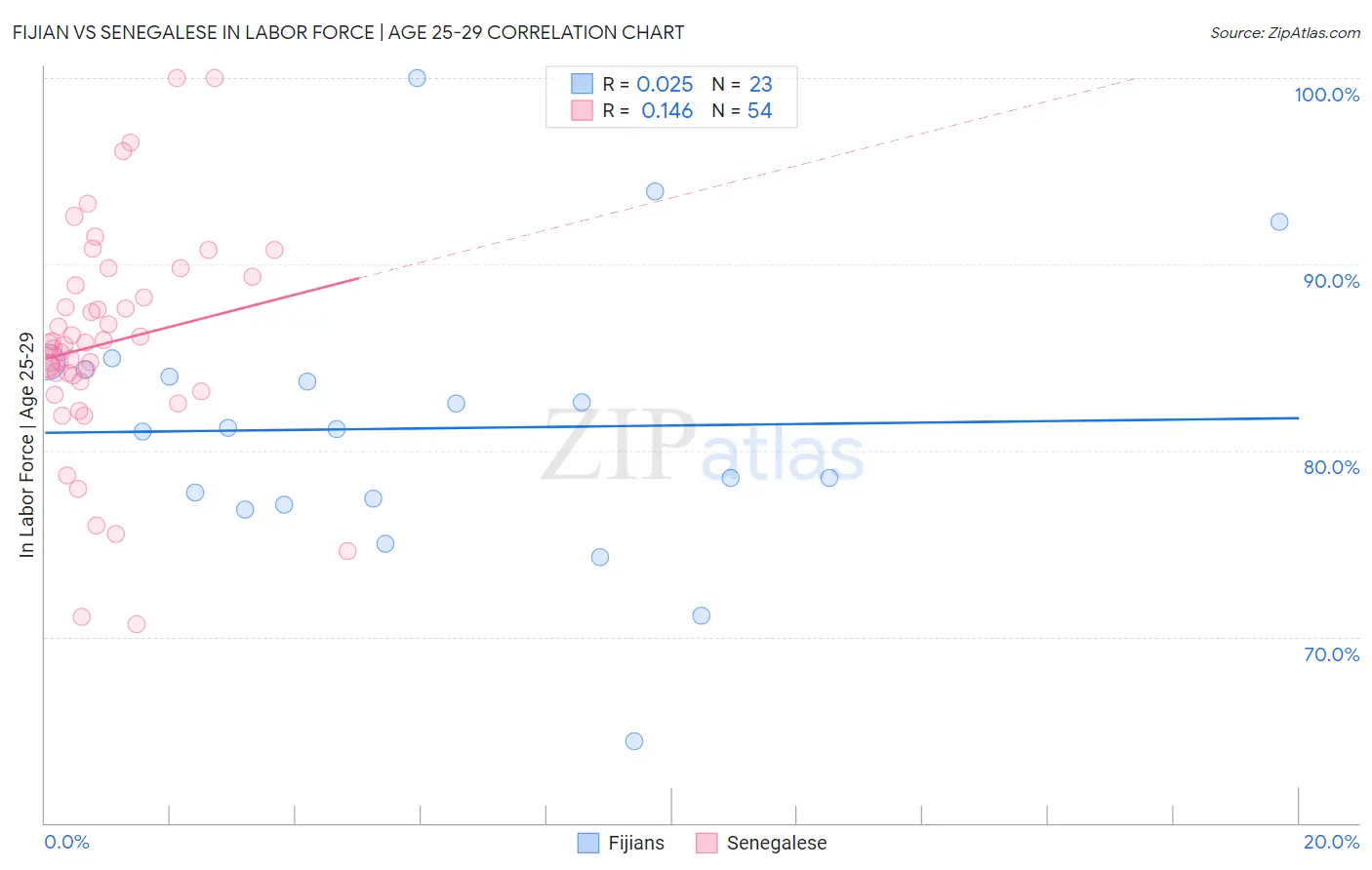 Fijian vs Senegalese In Labor Force | Age 25-29