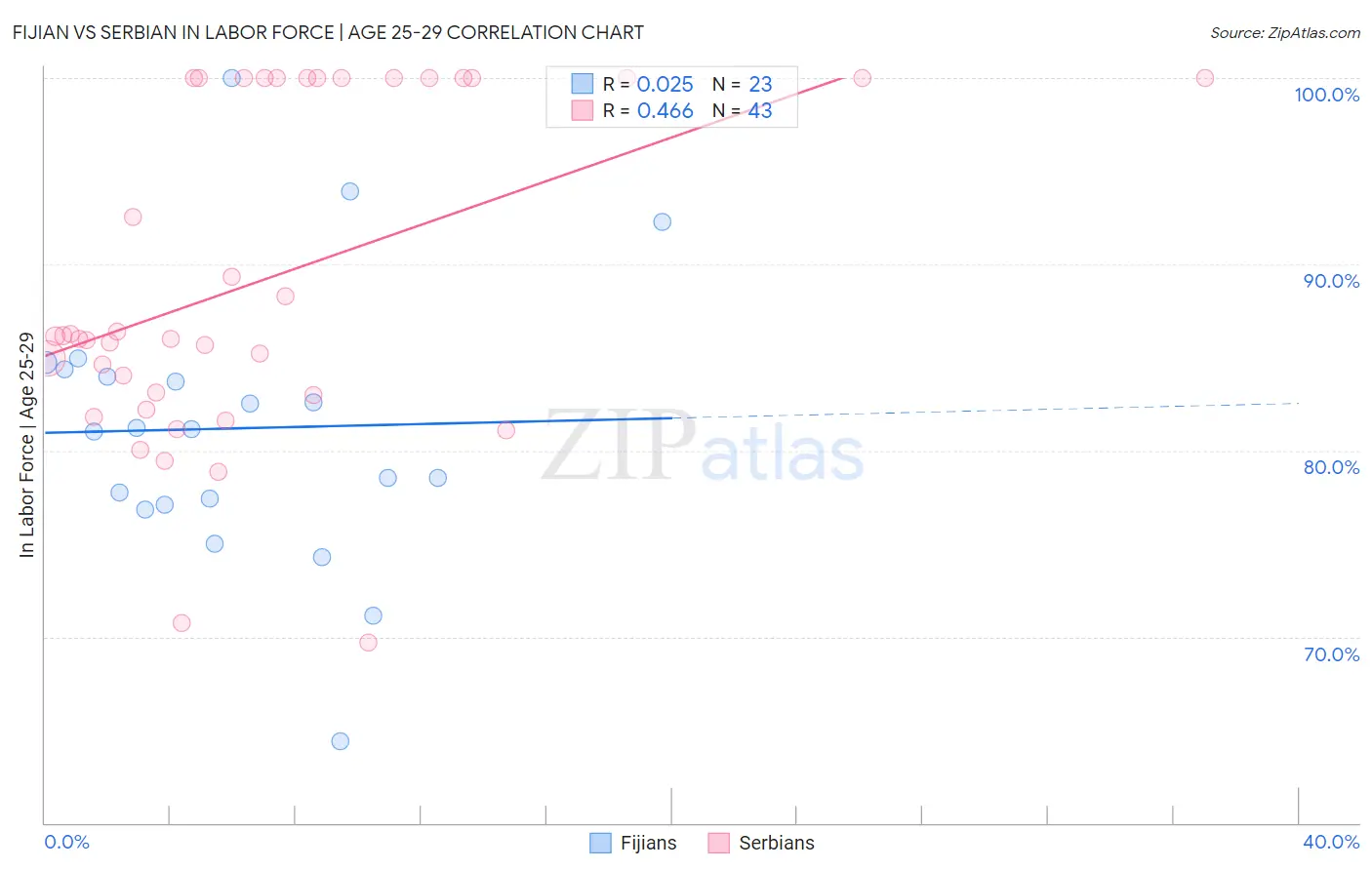 Fijian vs Serbian In Labor Force | Age 25-29