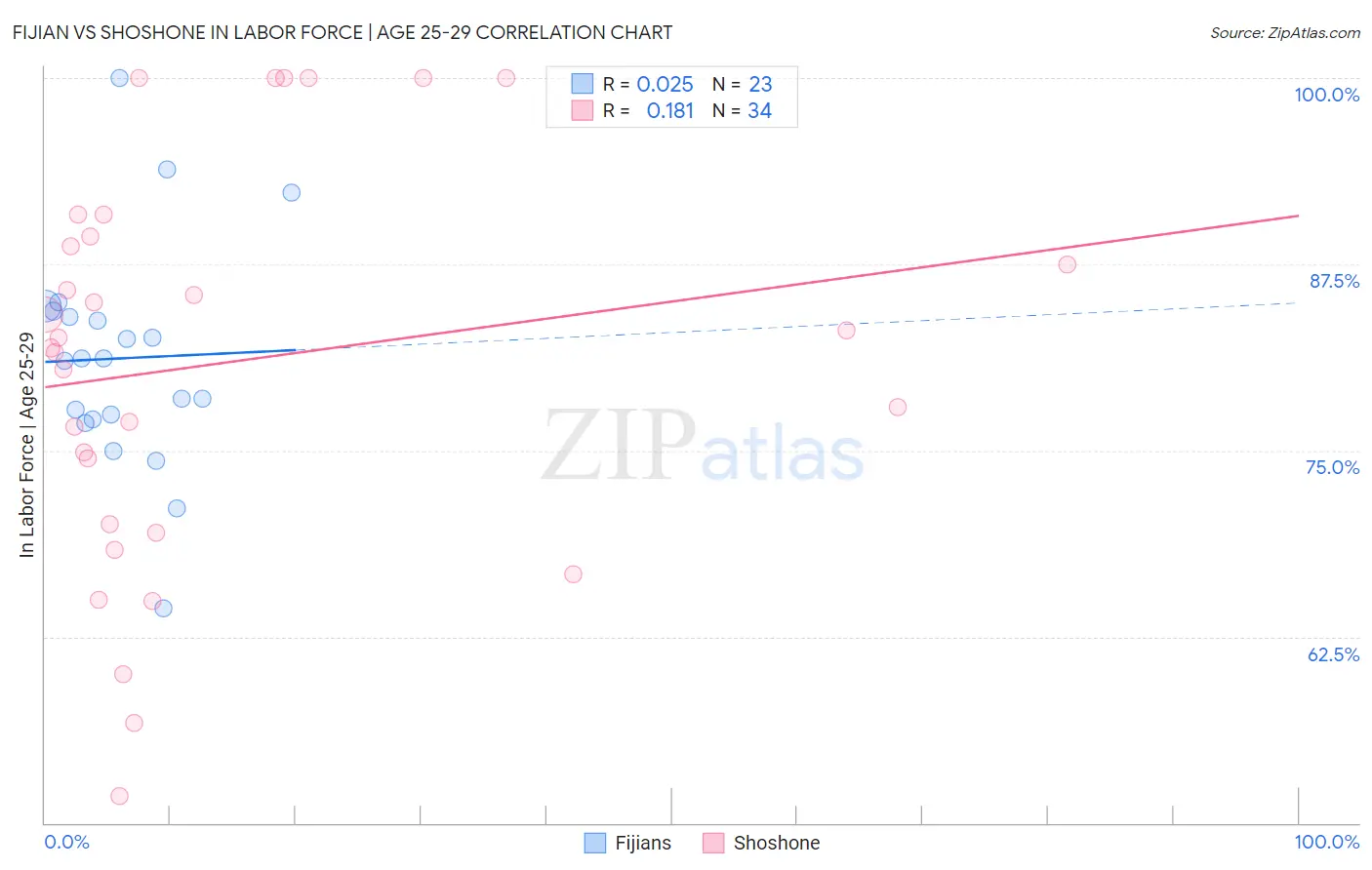 Fijian vs Shoshone In Labor Force | Age 25-29