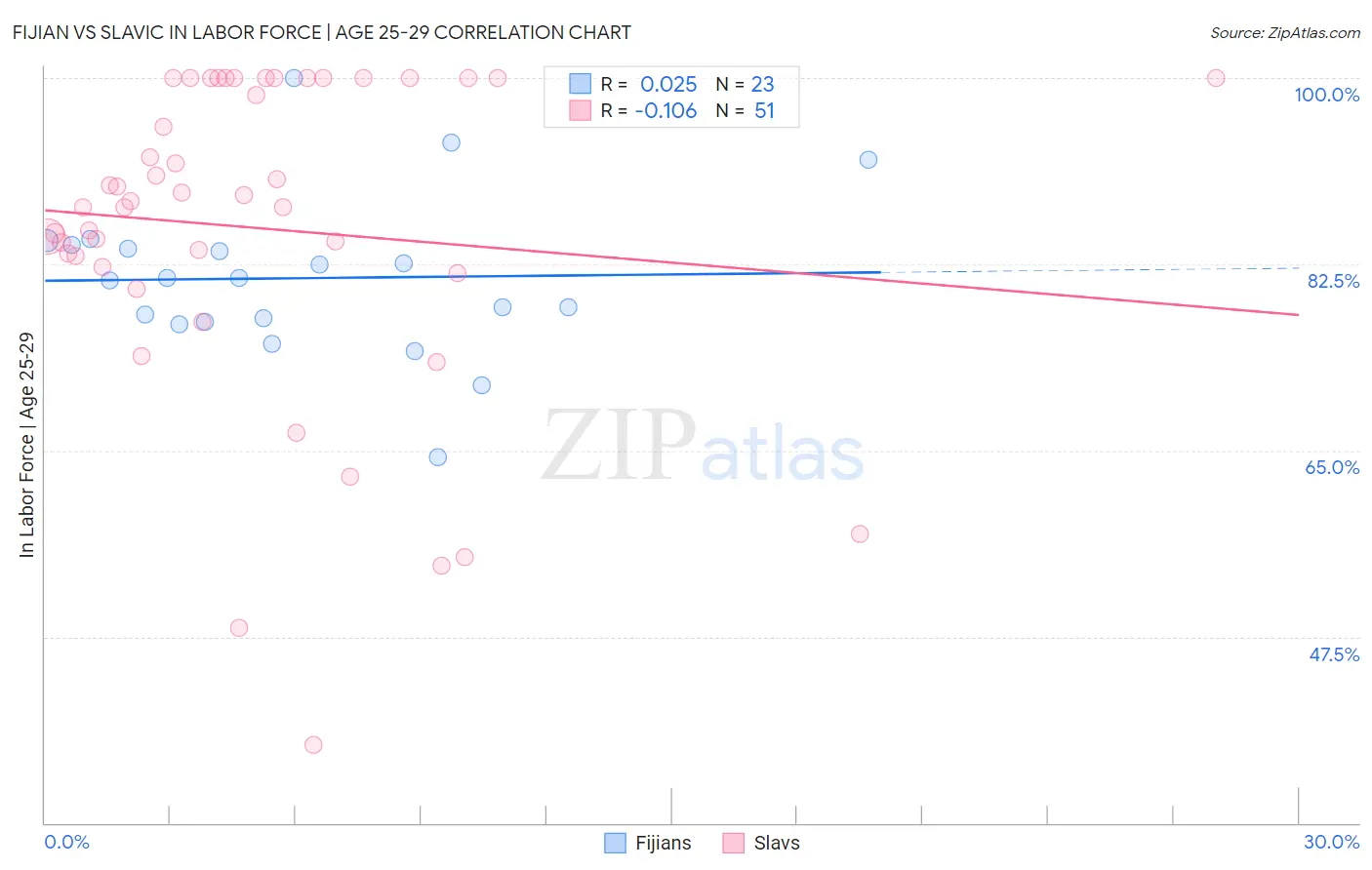 Fijian vs Slavic In Labor Force | Age 25-29