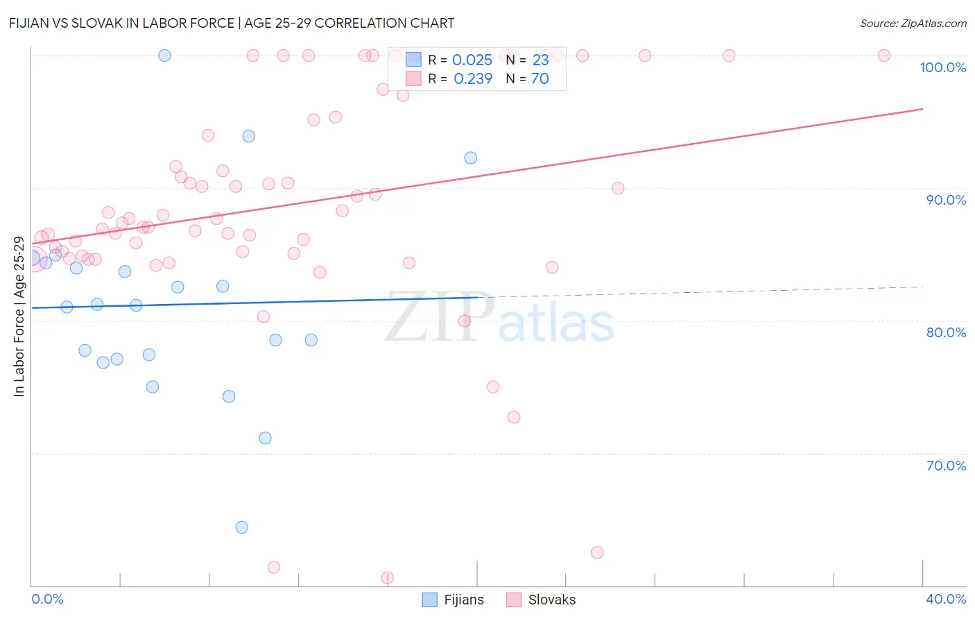 Fijian vs Slovak In Labor Force | Age 25-29