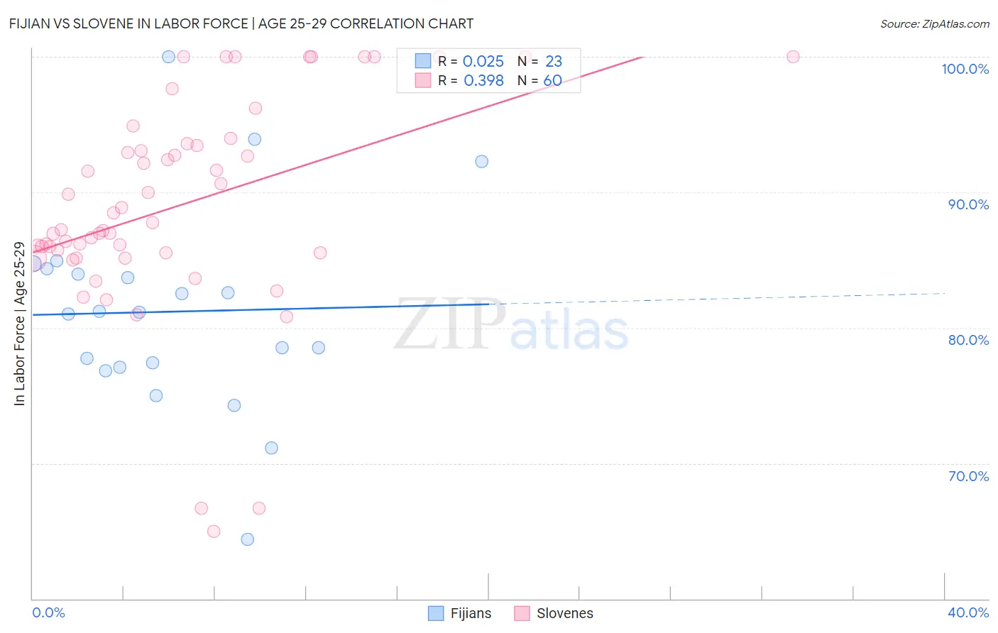 Fijian vs Slovene In Labor Force | Age 25-29