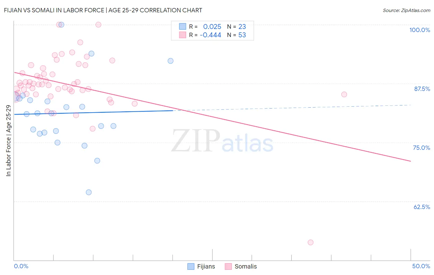 Fijian vs Somali In Labor Force | Age 25-29