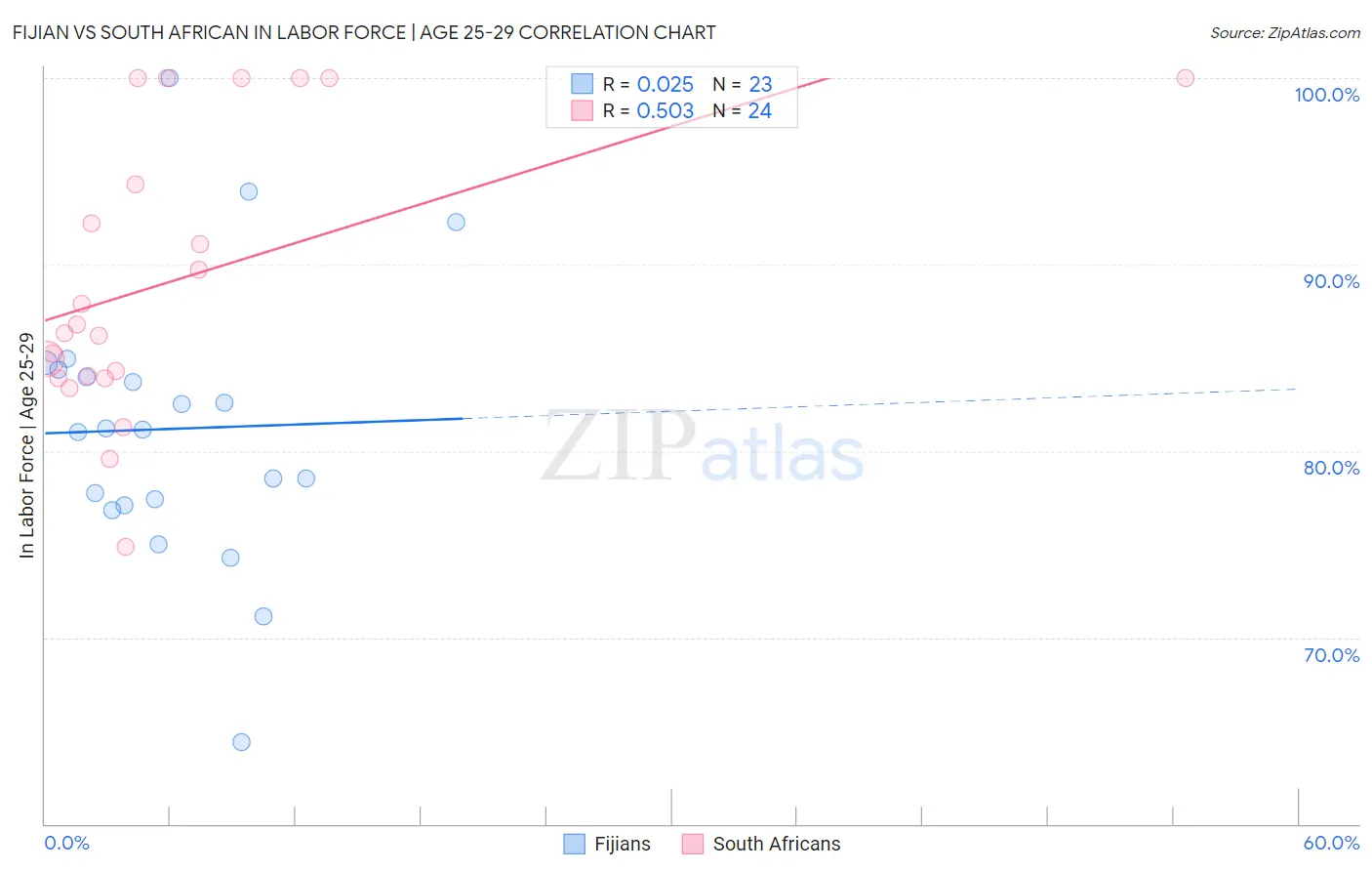 Fijian vs South African In Labor Force | Age 25-29