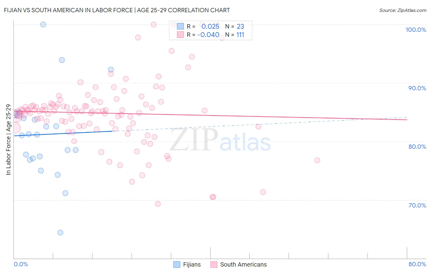 Fijian vs South American In Labor Force | Age 25-29