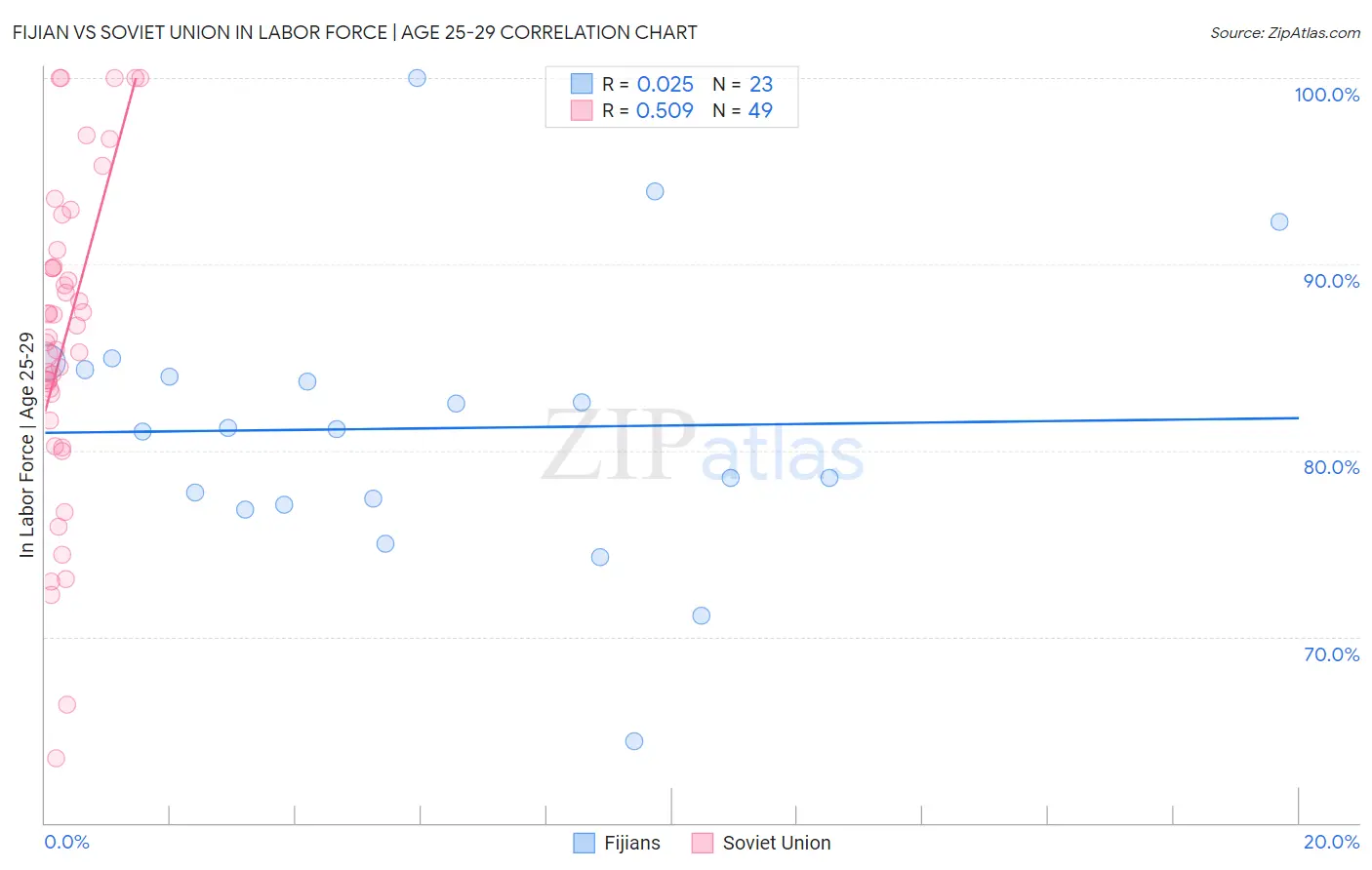 Fijian vs Soviet Union In Labor Force | Age 25-29
