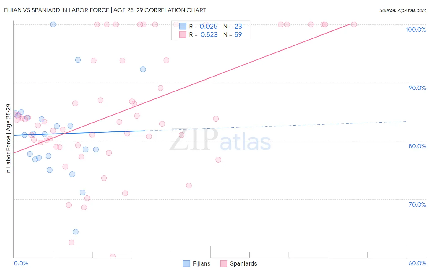 Fijian vs Spaniard In Labor Force | Age 25-29