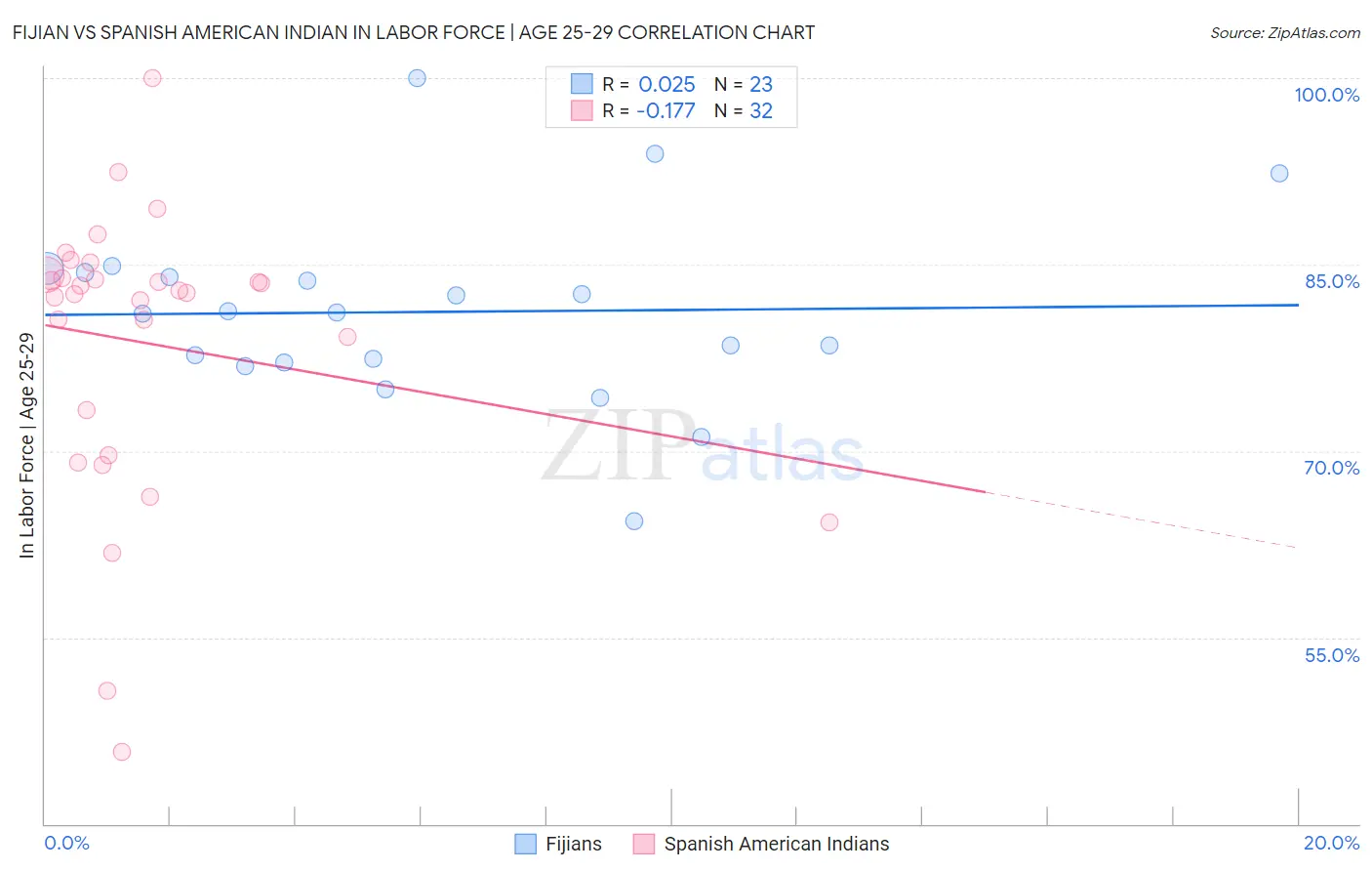 Fijian vs Spanish American Indian In Labor Force | Age 25-29