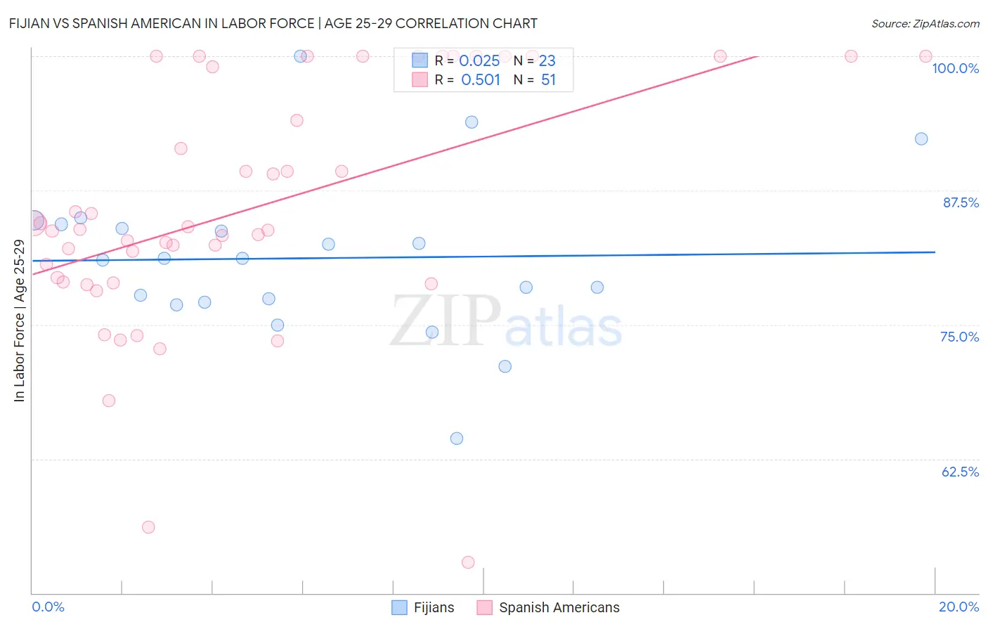 Fijian vs Spanish American In Labor Force | Age 25-29