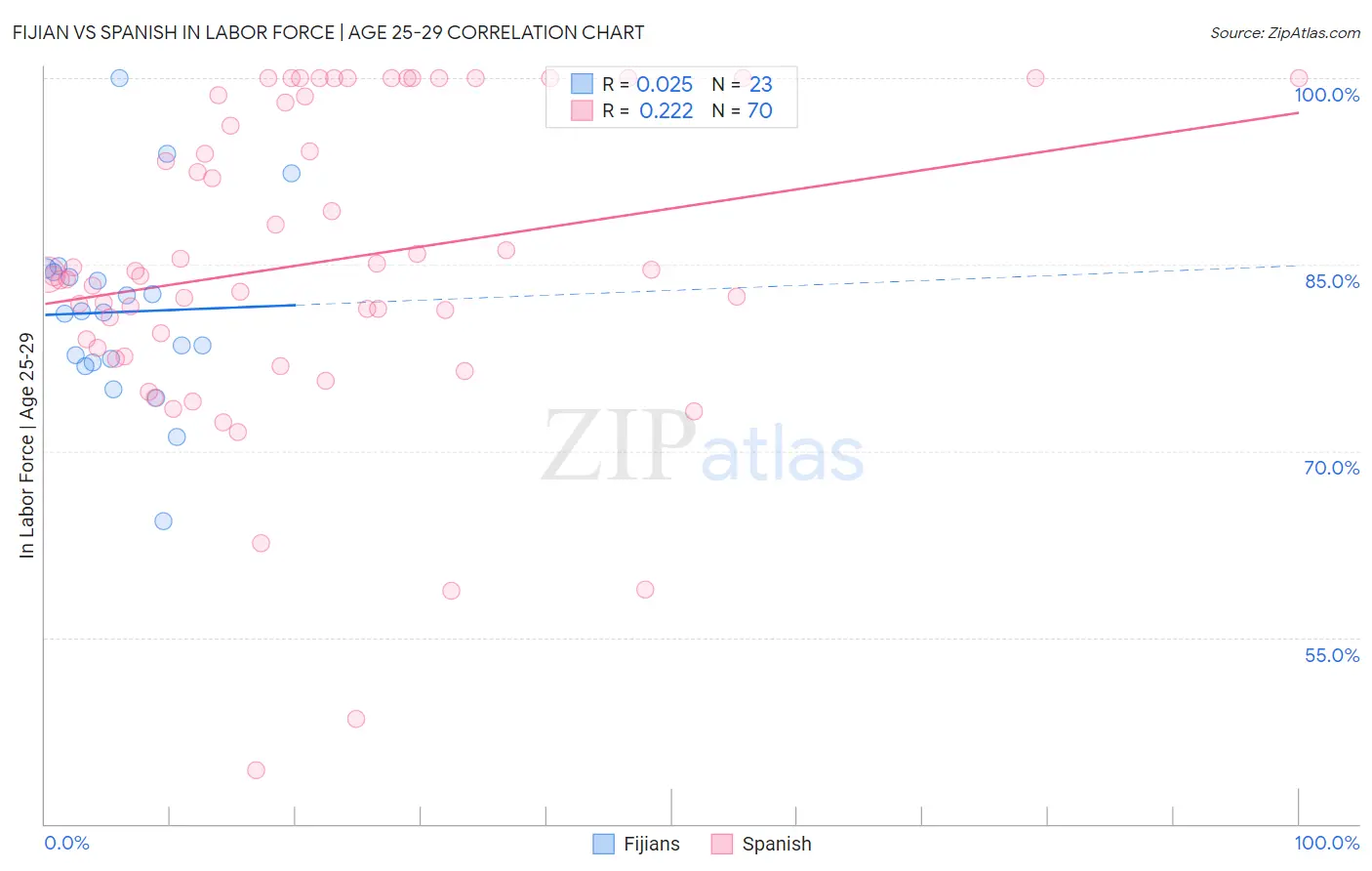 Fijian vs Spanish In Labor Force | Age 25-29