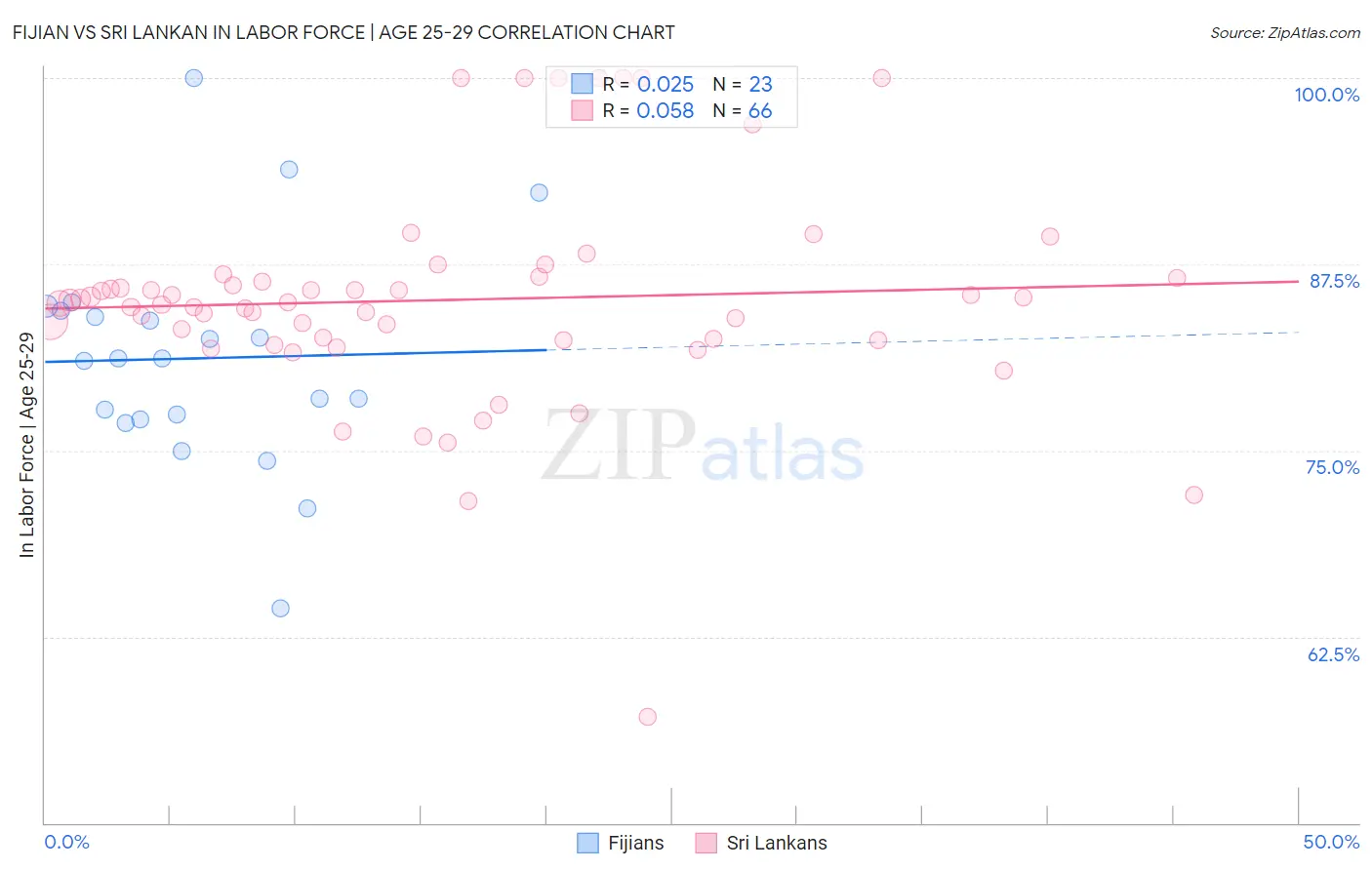 Fijian vs Sri Lankan In Labor Force | Age 25-29