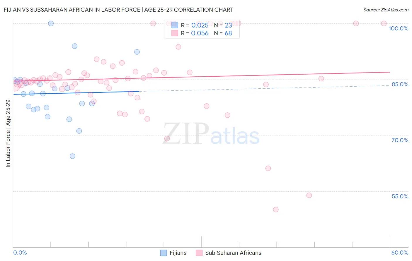 Fijian vs Subsaharan African In Labor Force | Age 25-29