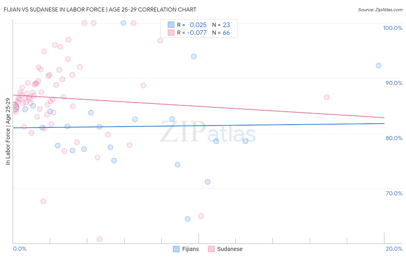 Fijian vs Sudanese In Labor Force | Age 25-29