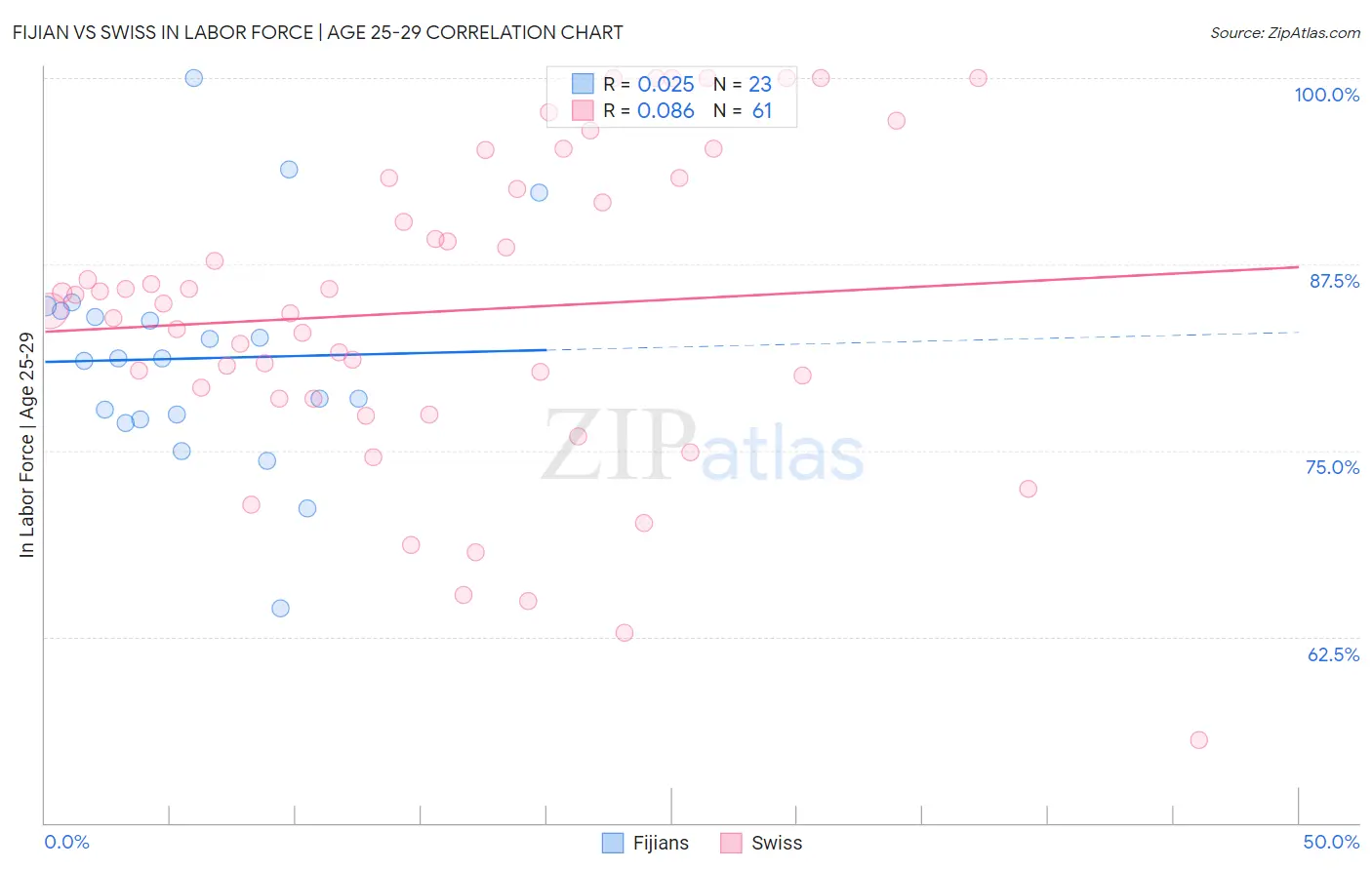 Fijian vs Swiss In Labor Force | Age 25-29