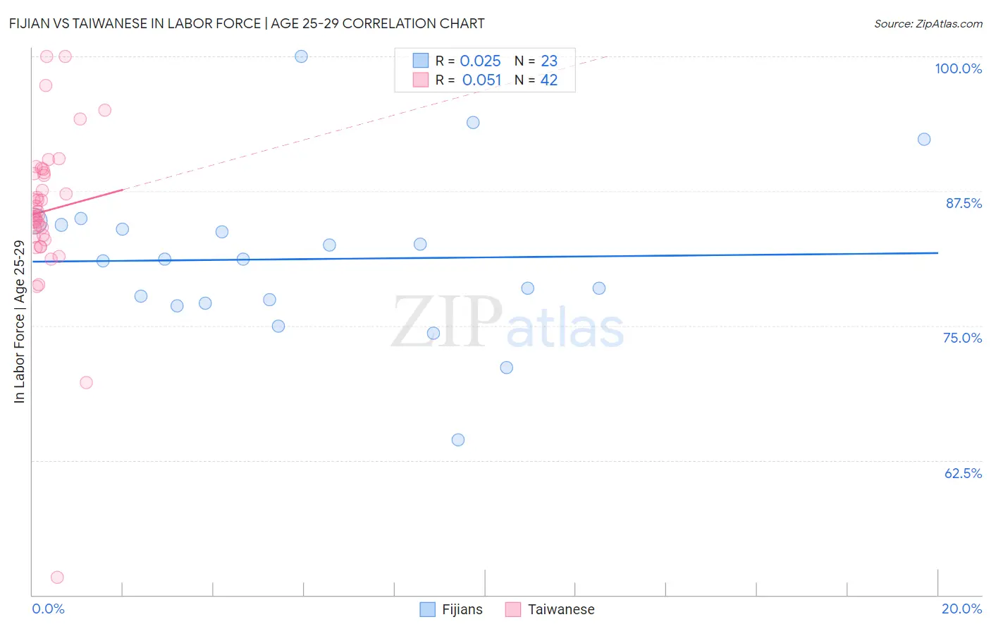 Fijian vs Taiwanese In Labor Force | Age 25-29